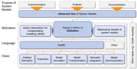 Definition der Nutzbarmachung von Systemmodellen